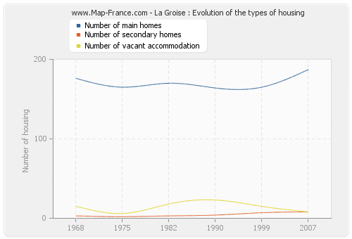 La Groise : Evolution of the types of housing